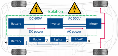Representation of the power measurement on a vehicle with a fully electric drive train 